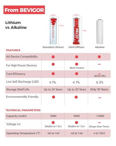 Lithium AA Batteries 24 Pack 1.5V 3000mAh K16233