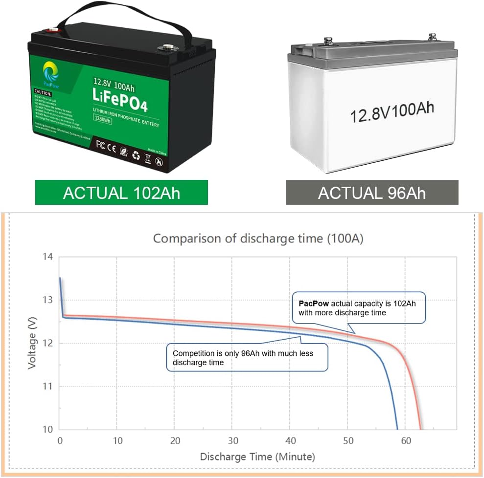 12V 100Ah LiFePO4 Deep Cycle Rechargeable Lithium Battery L53921